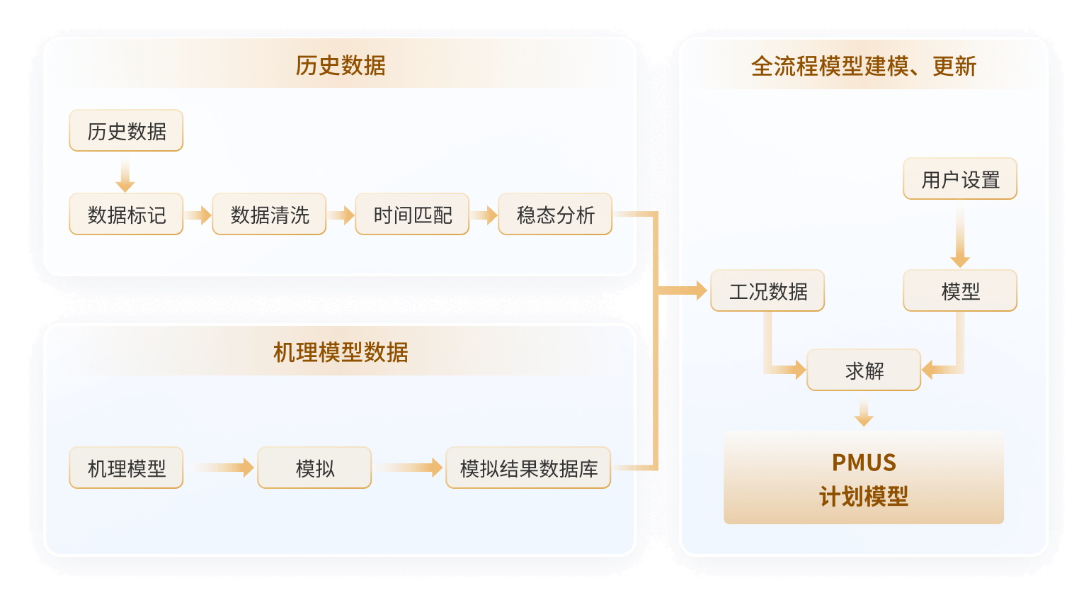 数据智能梳理